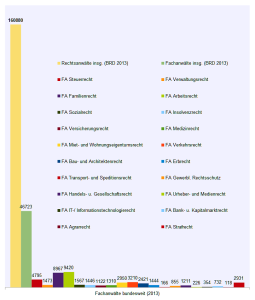 Verteilung der Spezialisierung von Fachanwälten (Fachanwaltstitel) in Deutschland (2013)
