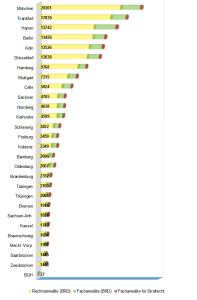 Rechtsanwälte und Fachanwälte in Deutschland